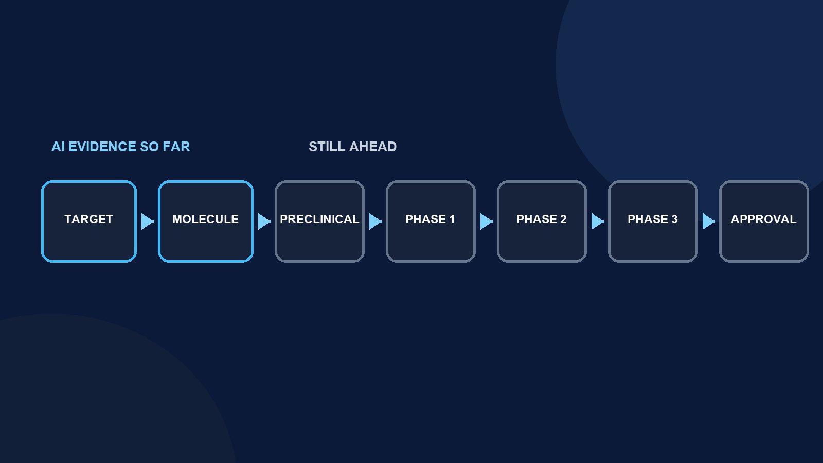 Diagram showing where current AI evidence sits in the drug development pipeline