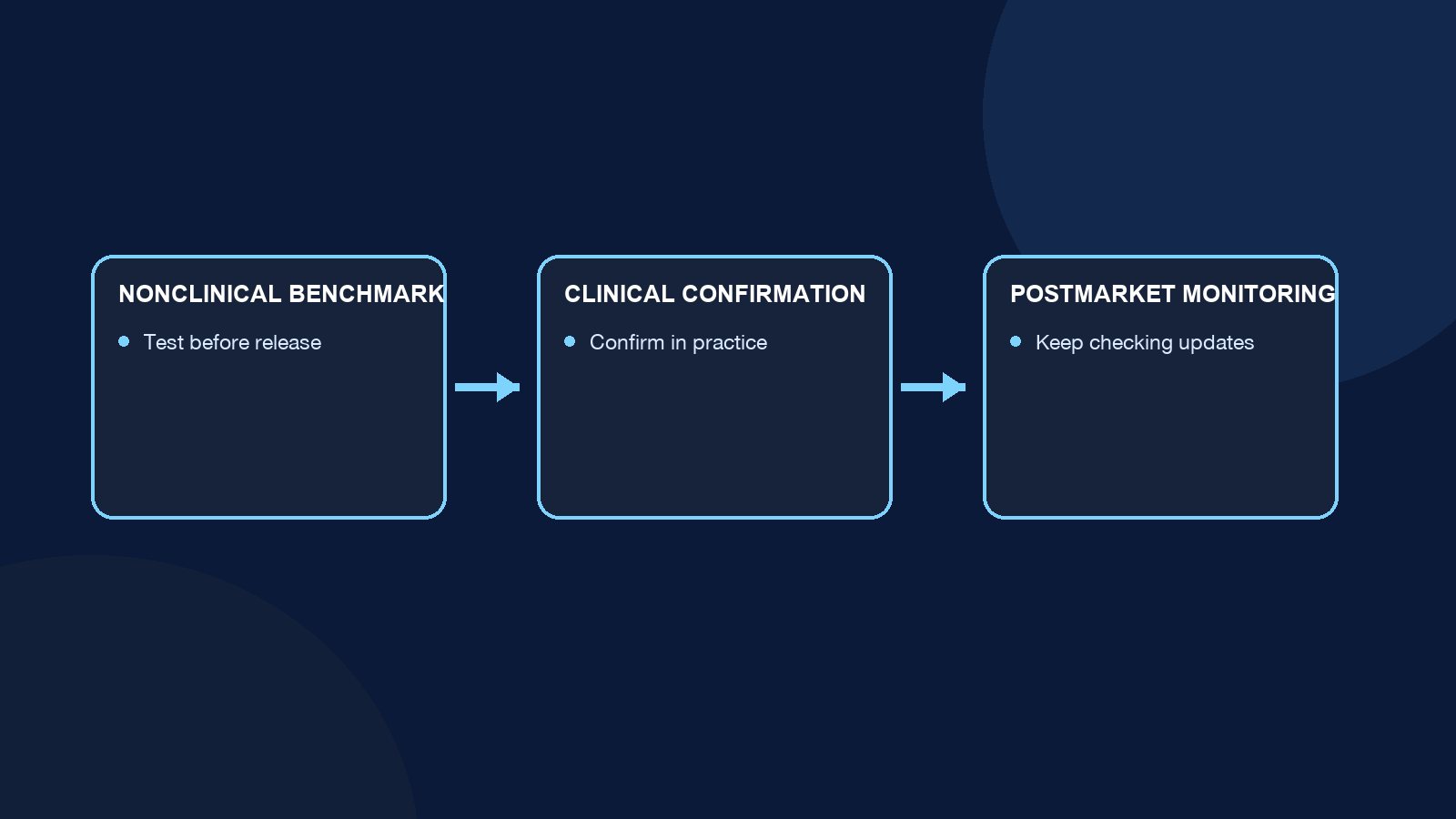 Diagram showing nonclinical testing, clinical confirmation, and postmarket monitoring