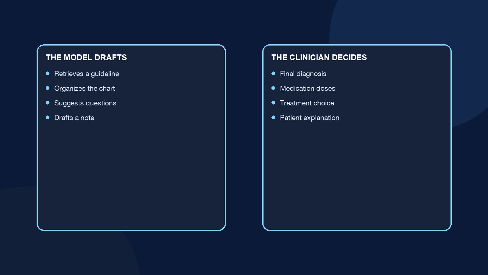Diagram comparing what a language model drafts with what a clinician decides