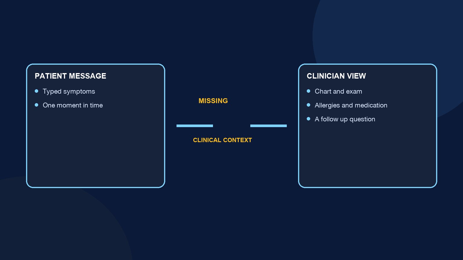 Diagram showing the gap between a patient message and the clinical information a clinician can review