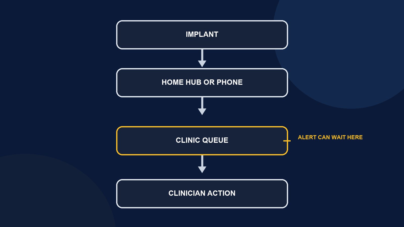 Diagram showing an implant alert moving through a home device and clinic queue to a clinician