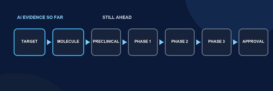 Diagram showing where current AI evidence sits in the drug development pipeline