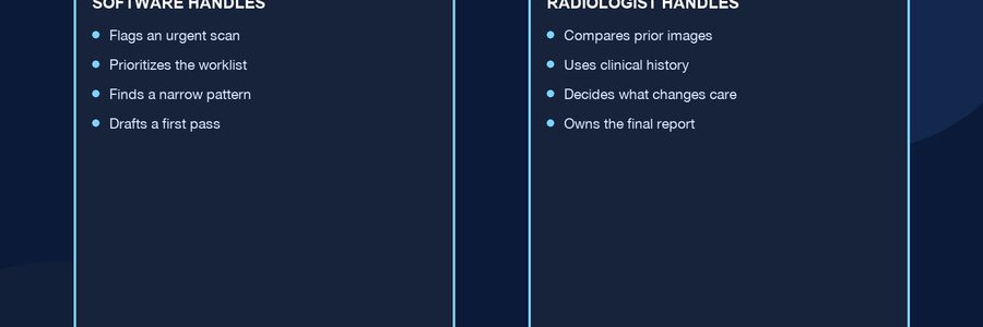 Diagram comparing software tasks with the work a radiologist still handles