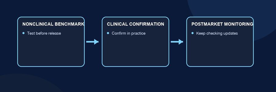 Diagram showing nonclinical testing, clinical confirmation, and postmarket monitoring