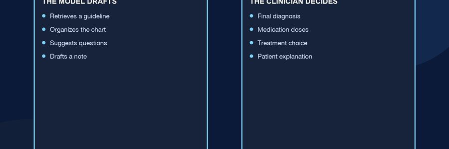 Diagram comparing what a language model drafts with what a clinician decides