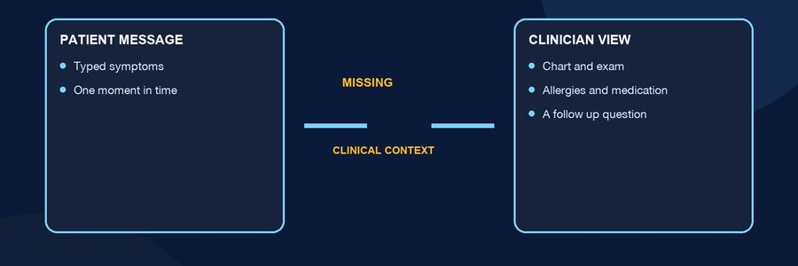 Diagram showing the gap between a patient message and the clinical information a clinician can review